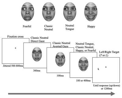 The Gaze Cueing Effect and Its Enhancement by Facial Expressions Are Impacted by Task Demands: Direct Comparison of Target Localization and Discrimination Tasks